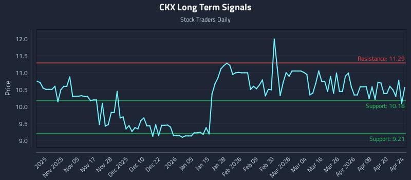 CKX Long Term Analysis for April 26 2026