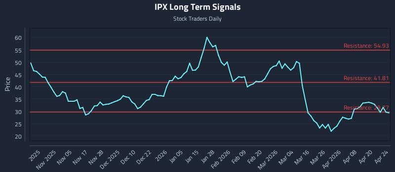 IPX Long Term Analysis for April 26 2026