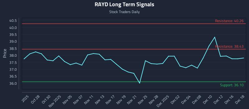 RAYD Long Term Analysis for April 26 2026