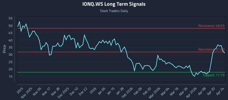 IONQ.WS Long Term Analysis for April 26 2026