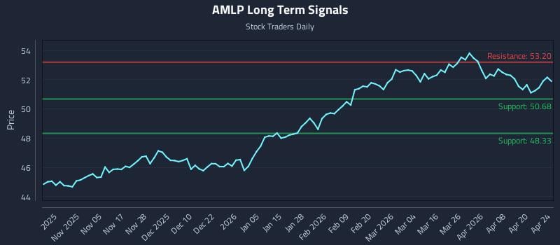 AMLP Long Term Analysis for April 26 2026
