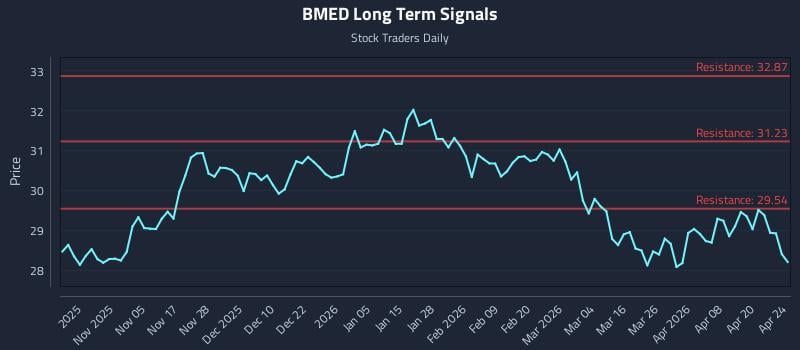BMED Long Term Analysis for April 26 2026