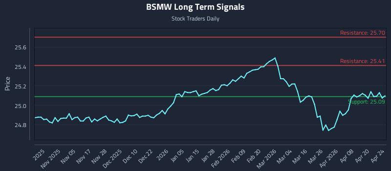 BSMW Long Term Analysis for April 26 2026