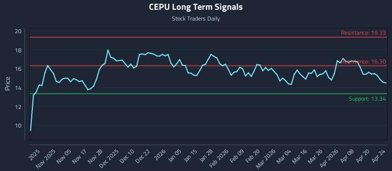 CEPU Long Term Analysis for April 26 2026