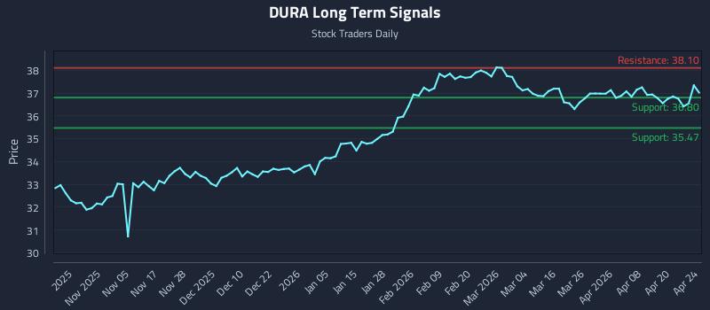 DURA Long Term Analysis for April 26 2026 DURA Long Term Analysis for April 26 2026