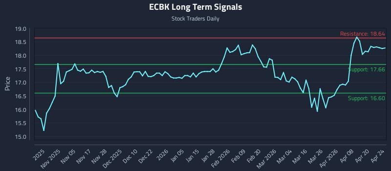 ECBK Long Term Analysis for April 26 2026