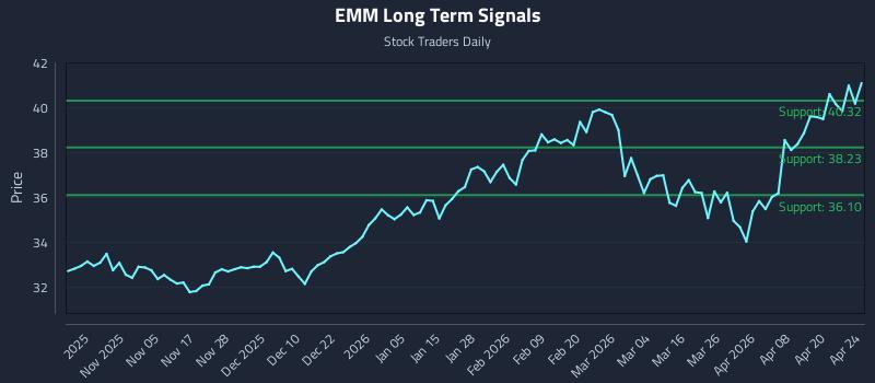 EMM Long Term Analysis for April 26 2026 EMM Long Term Analysis for April 26 2026