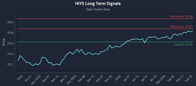 HIYS Long Term Analysis for April 26 2026
