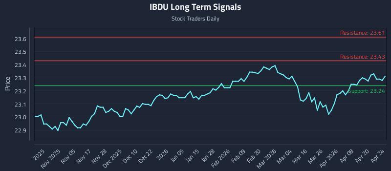 IBDU Long Term Analysis for April 26 2026 IBDU Long Term Analysis for April 26 2026