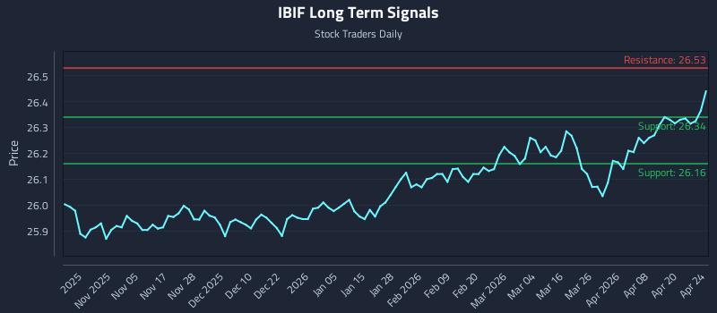 IBIF Long Term Analysis for April 26 2026 IBIF Long Term Analysis for April 26 2026