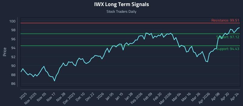 IWX Long Term Analysis for April 26 2026