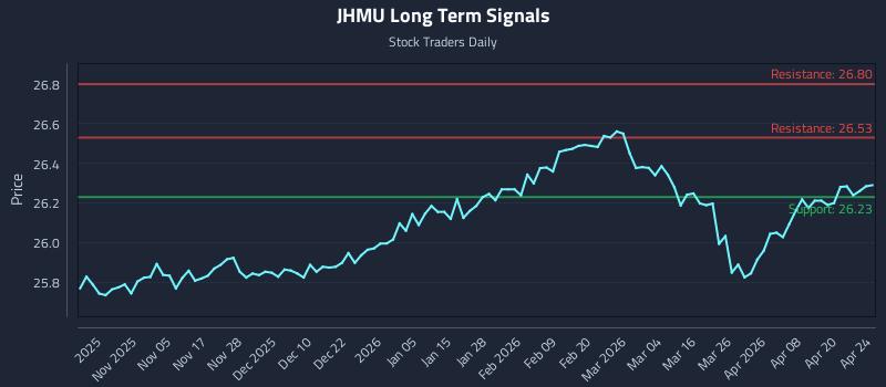 JHMU Long Term Analysis for April 26 2026