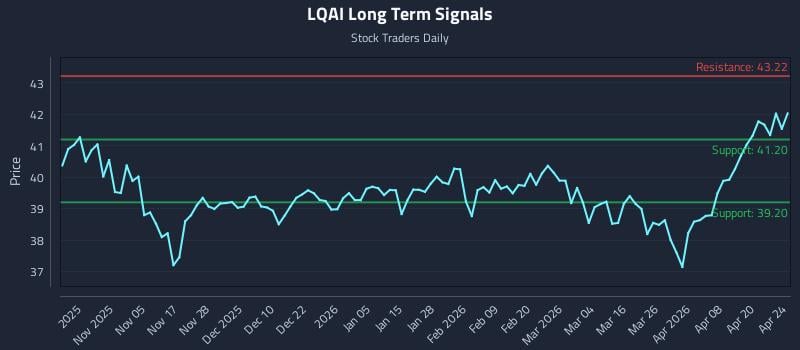LQAI Long Term Analysis for April 26 2026
