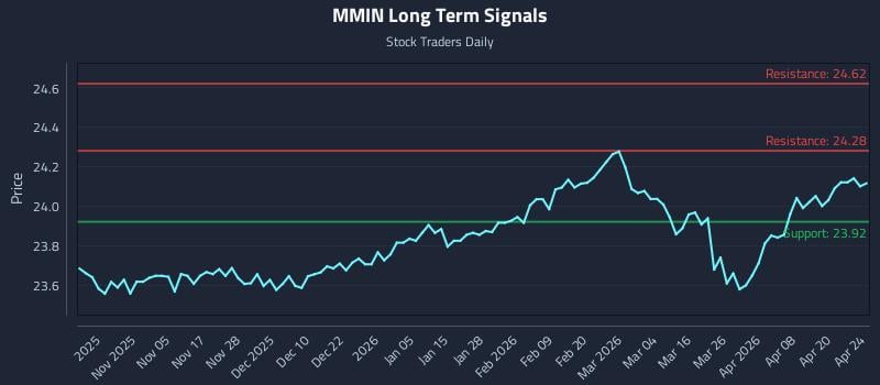 MMIN Long Term Analysis for April 26 2026