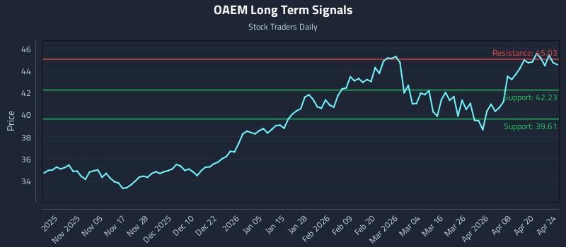 OAEM Long Term Analysis for April 26 2026
