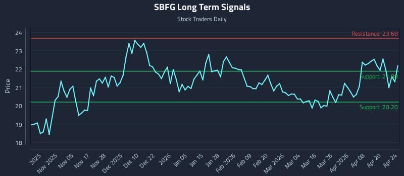 SBFG Long Term Analysis for April 26 2026