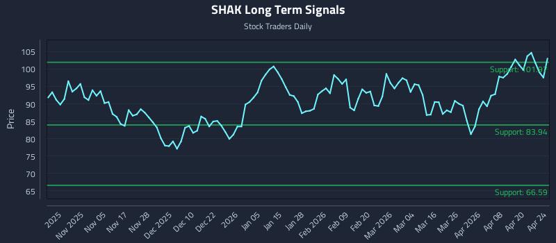 SHAK Long Term Analysis for April 26 2026