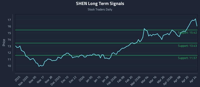 SHEN Long Term Analysis for April 26 2026