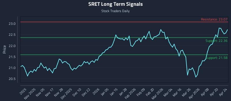 SRET Long Term Analysis for April 26 2026