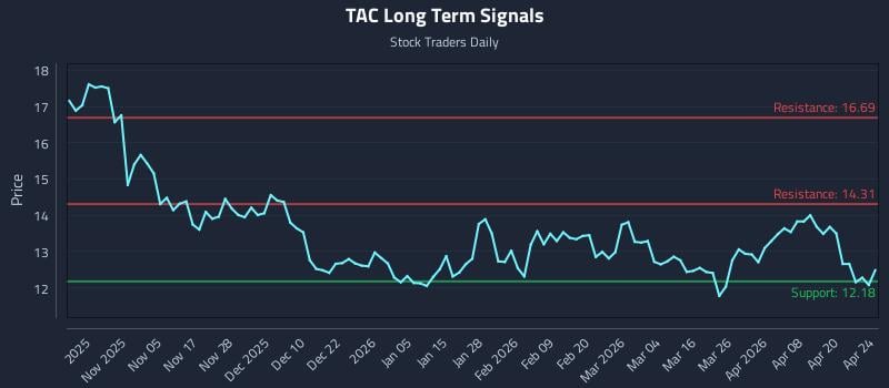 TAC Long Term Analysis for April 26 2026