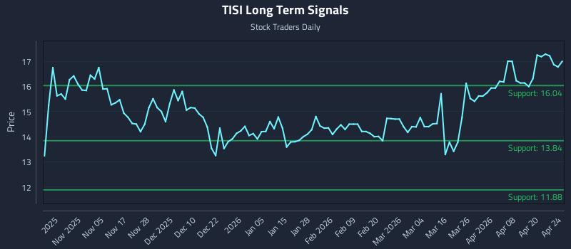 TISI Long Term Analysis for April 26 2026