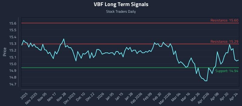 VBF Long Term Analysis for April 26 2026