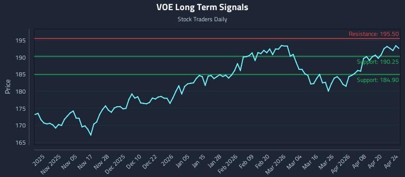VOE Long Term Analysis for April 26 2026