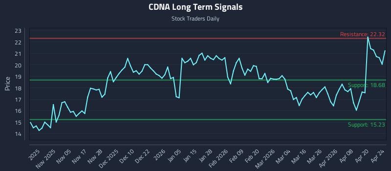 CDNA Long Term Analysis for April 26 2026