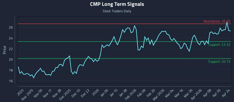 CMP Long Term Analysis for April 26 2026