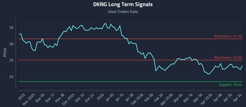 DKNG Long Term Analysis for April 26 2026