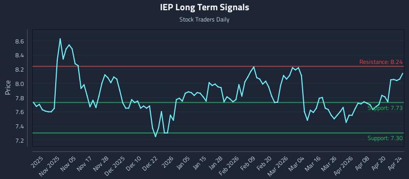 IEP Long Term Analysis for April 26 2026