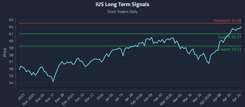 IUS Long Term Analysis for April 26 2026