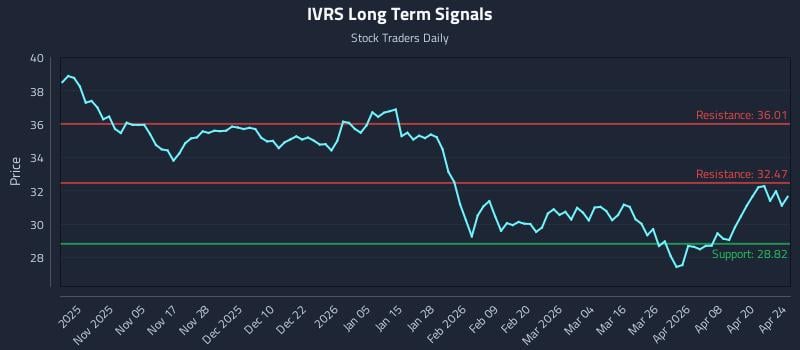IVRS Long Term Analysis for April 26 2026