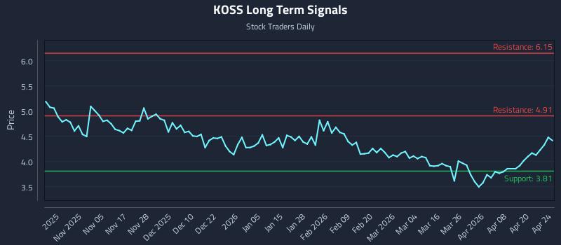 KOSS Long Term Analysis for April 26 2026