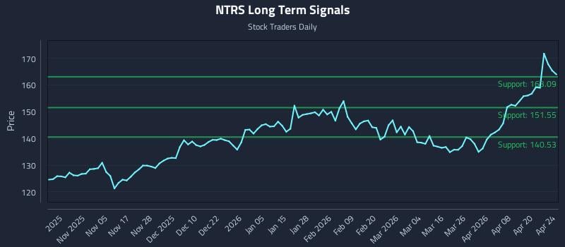NTRS Long Term Analysis for April 26 2026