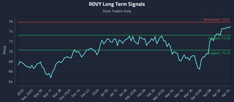 RDVY Long Term Analysis for April 26 2026 RDVY Long Term Analysis for April 26 2026