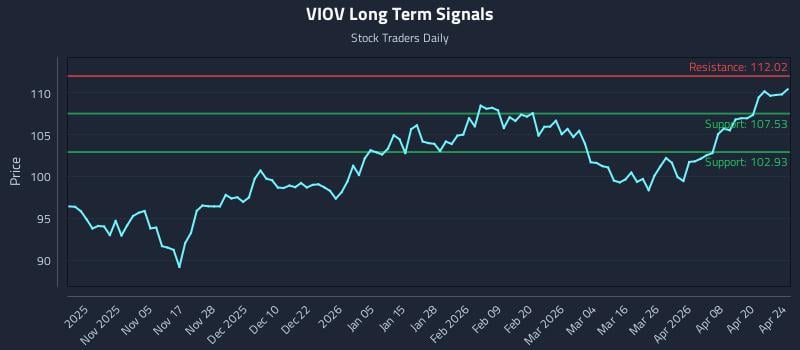 VIOV Long Term Analysis for April 26 2026