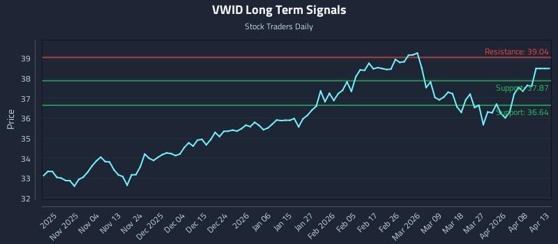 VWID Long Term Analysis for April 26 2026