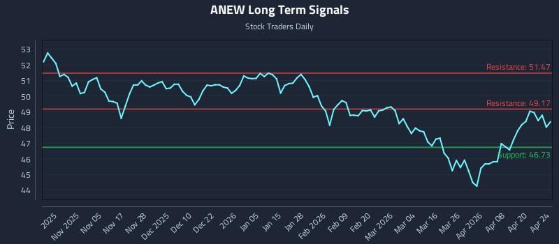 ANEW Long Term Analysis for April 26 2026