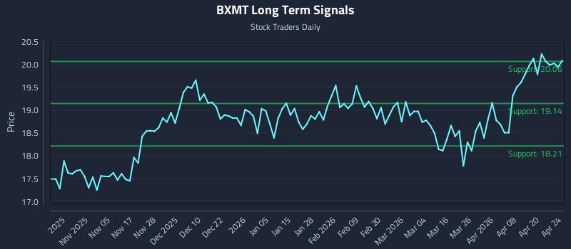 BXMT Long Term Analysis for April 26 2026