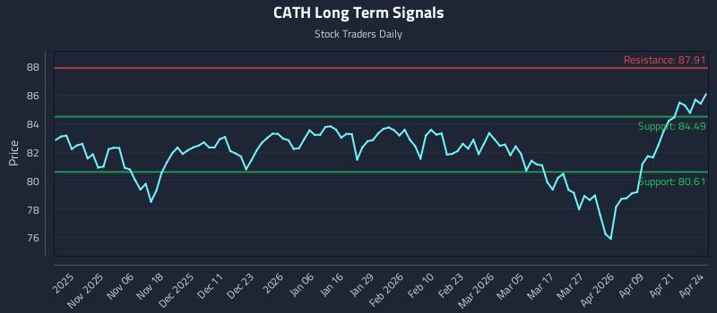 CATH Long Term Analysis for April 27 2026 CATH Long Term Analysis for April 27 2026