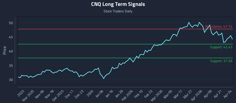 CNQ Long Term Analysis for April 27 2026 CNQ Long Term Analysis for April 27 2026