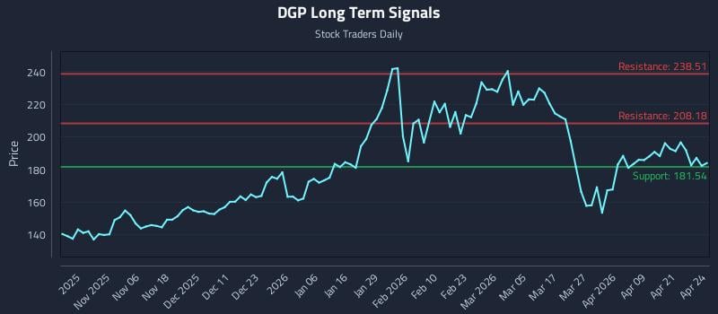 DGP Long Term Analysis for April 27 2026