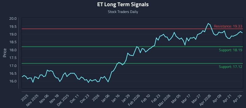ET Long Term Analysis for April 27 2026