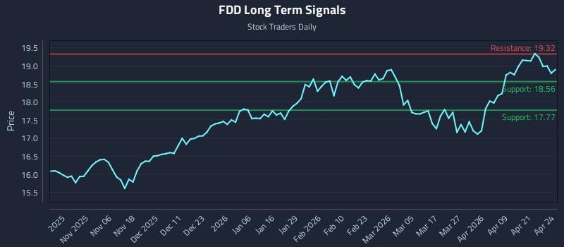 FDD Long Term Analysis for April 27 2026