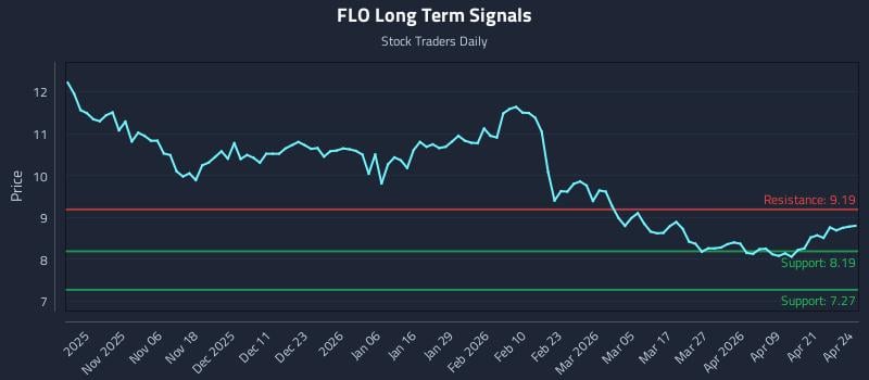 FLO Long Term Analysis for April 27 2026
