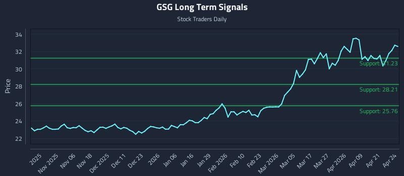 GSG Long Term Analysis for April 27 2026