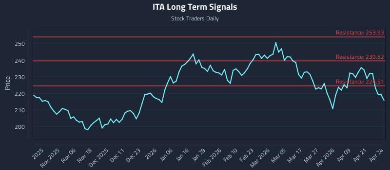 ITA Long Term Analysis for April 27 2026