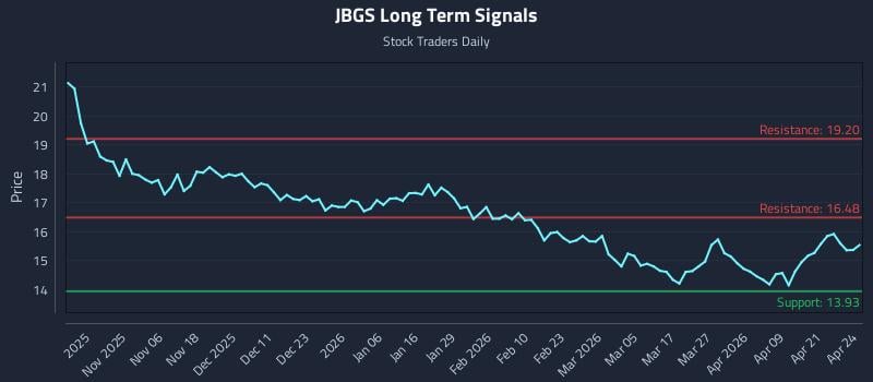 JBGS Long Term Analysis for April 27 2026