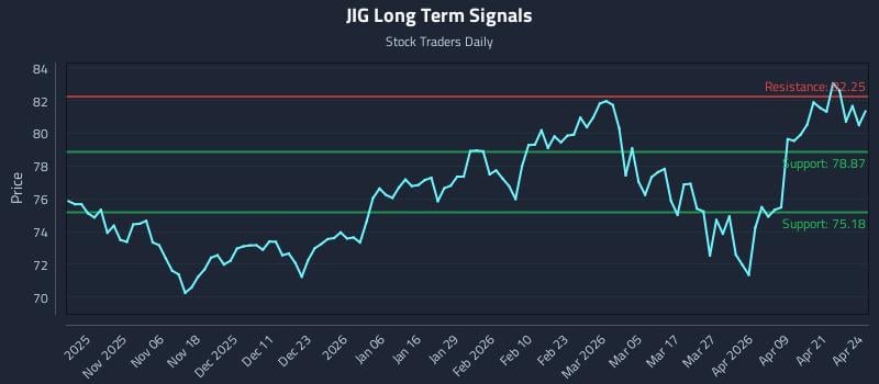 JIG Long Term Analysis for April 27 2026 JIG Long Term Analysis for April 27 2026